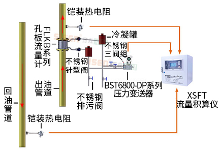 導熱油爐熱量計量系統(tǒng)（孔板流量計、渦街流量計）
