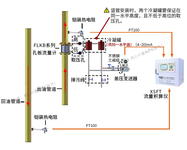 導(dǎo)熱油爐熱量計(jì)量系統(tǒng)（孔板流量計(jì)、渦街流量計(jì)）