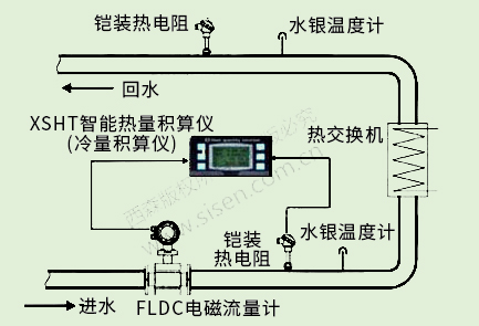 冷凍水冷量計(jì)量系統(tǒng)（電磁熱能表，電磁流量計(jì)）