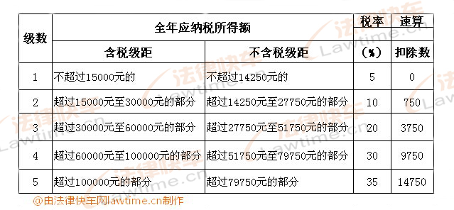 個體工商戶的生產(chǎn)、經(jīng)營所得和對企事業(yè)單位的承包經(jīng)營、承租經(jīng)營所得適用