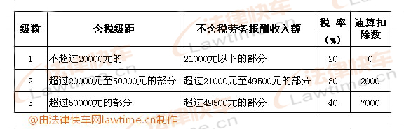 勞務(wù)報酬所得適用