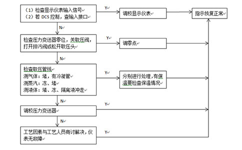 壓力測(cè)量故障系統(tǒng)框圖-西森