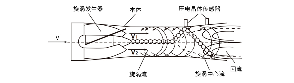 氣體旋進(jìn)旋渦流量計(jì)原理圖