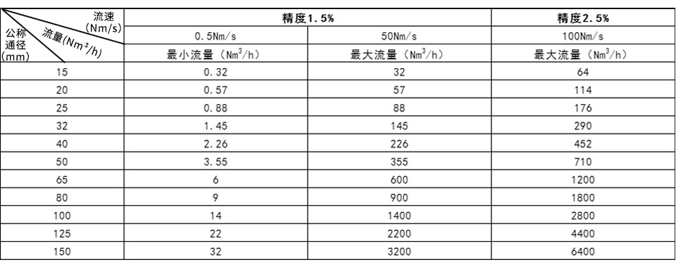 管道式熱式氣體質(zhì)量流量計(jì)流量范圍表