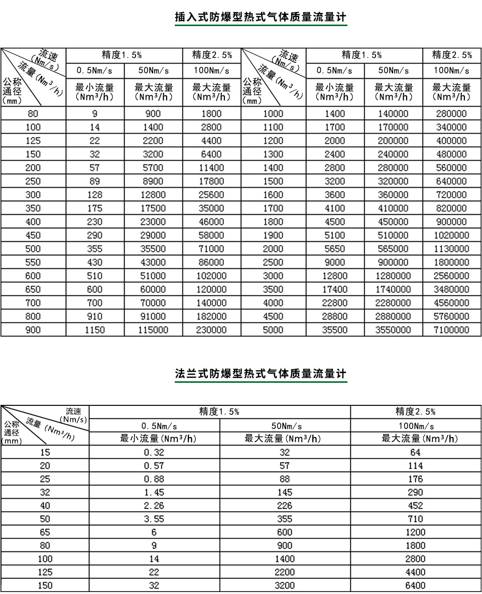 防爆型熱式氣體質(zhì)量流量計(jì)流量范圍表
