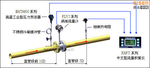 西森飽和蒸汽計(jì)量系統(tǒng)